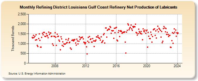 Refining District Louisiana Gulf Coast Refinery Net Production of Lubricants (Thousand Barrels)