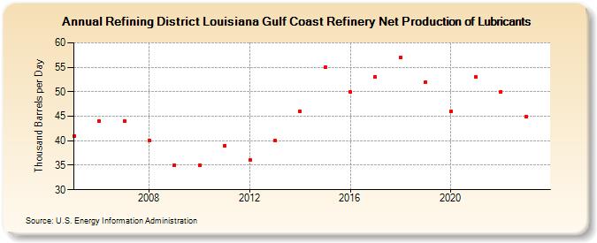 Refining District Louisiana Gulf Coast Refinery Net Production of Lubricants (Thousand Barrels per Day)