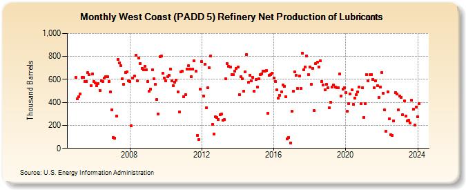 West Coast (PADD 5) Refinery Net Production of Lubricants (Thousand Barrels)