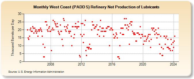 West Coast (PADD 5) Refinery Net Production of Lubricants (Thousand Barrels per Day)