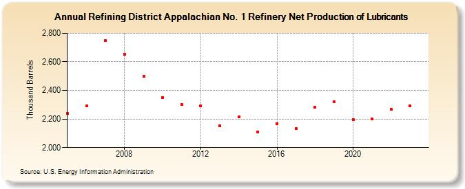 Refining District Appalachian No. 1 Refinery Net Production of Lubricants (Thousand Barrels)