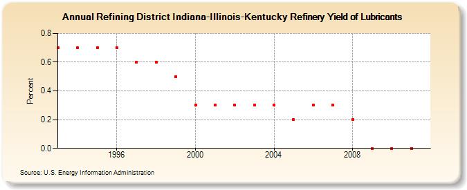 Refining District Indiana-Illinois-Kentucky Refinery Yield of Lubricants (Percent)