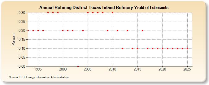 Refining District Texas Inland Refinery Yield of Lubricants (Percent)