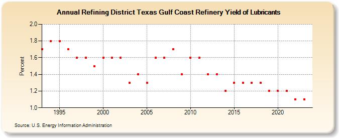 Refining District Texas Gulf Coast Refinery Yield of Lubricants (Percent)