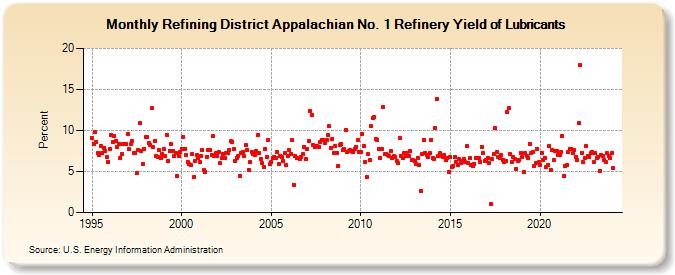 Refining District Appalachian No. 1 Refinery Yield of Lubricants (Percent)