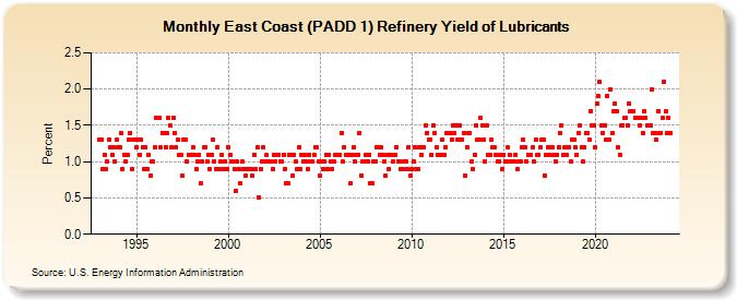 East Coast (PADD 1) Refinery Yield of Lubricants (Percent)