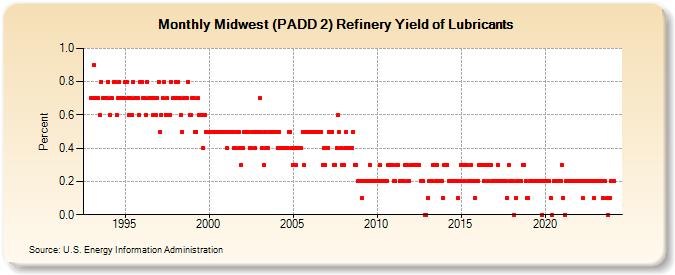 Midwest (PADD 2) Refinery Yield of Lubricants (Percent)