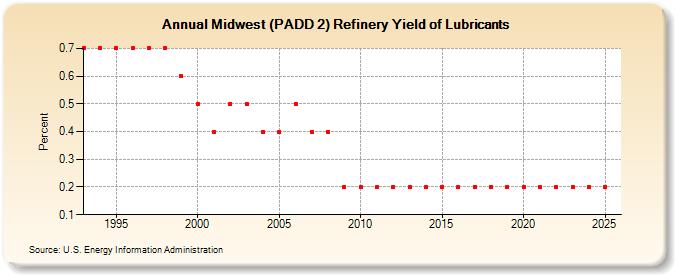 Midwest (PADD 2) Refinery Yield of Lubricants (Percent)