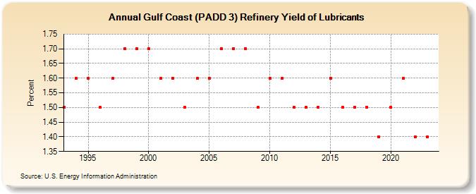 Gulf Coast (PADD 3) Refinery Yield of Lubricants (Percent)