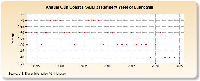 Gulf Coast (PADD 3) Refinery Yield of Lubricants (Percent)