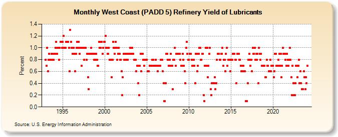 West Coast (PADD 5) Refinery Yield of Lubricants (Percent)