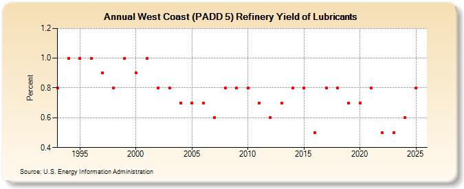 West Coast (PADD 5) Refinery Yield of Lubricants (Percent)