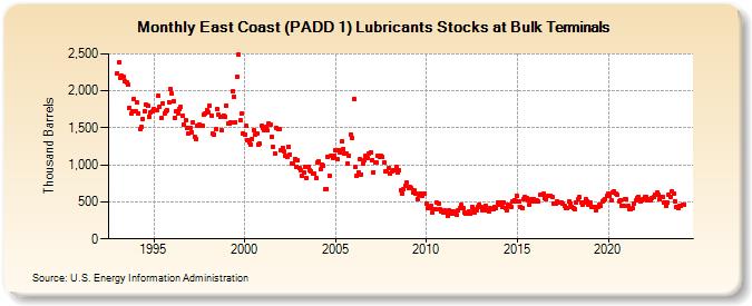 East Coast (PADD 1) Lubricants Stocks at Bulk Terminals (Thousand Barrels)