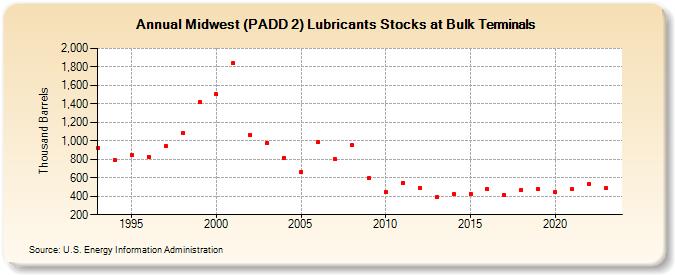 Midwest (PADD 2) Lubricants Stocks at Bulk Terminals (Thousand Barrels)