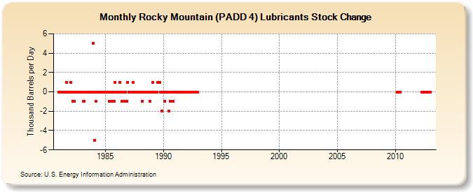Rocky Mountain (PADD 4) Lubricants Stock Change (Thousand Barrels per Day)