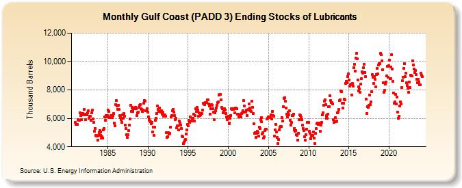 Gulf Coast (PADD 3) Ending Stocks of Lubricants (Thousand Barrels)