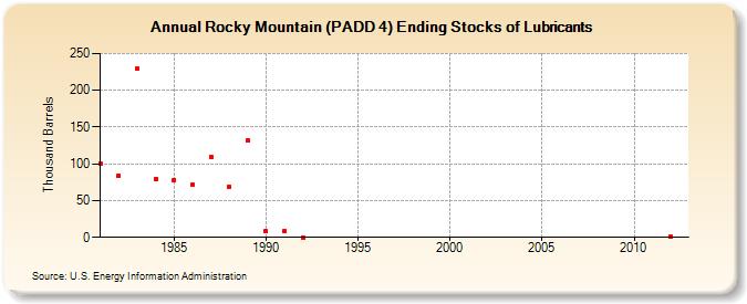 Rocky Mountain (PADD 4) Ending Stocks of Lubricants (Thousand Barrels)