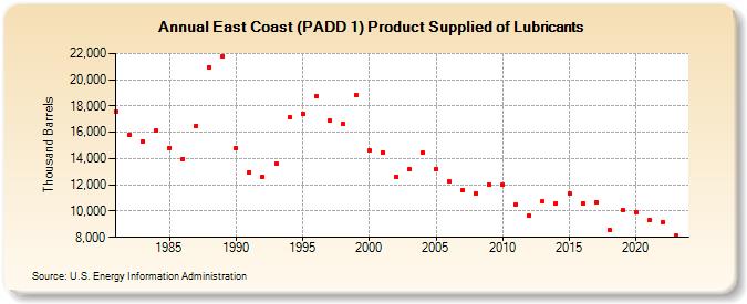 East Coast (PADD 1) Product Supplied of Lubricants (Thousand Barrels)