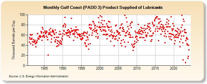 Gulf Coast (PADD 3) Product Supplied of Lubricants (Thousand Barrels per Day)
