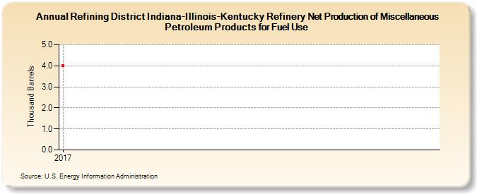 Refining District Indiana-Illinois-Kentucky Refinery Net Production of Miscellaneous Petroleum Products for Fuel Use (Thousand Barrels)