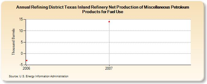 Refining District Texas Inland Refinery Net Production of Miscellaneous Petroleum Products for Fuel Use (Thousand Barrels)