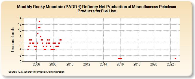 Rocky Mountain (PADD 4) Refinery Net Production of Miscellaneous Petroleum Products for Fuel Use (Thousand Barrels)