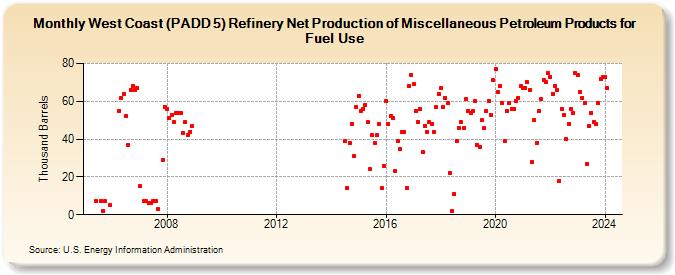 West Coast (PADD 5) Refinery Net Production of Miscellaneous Petroleum Products for Fuel Use (Thousand Barrels)