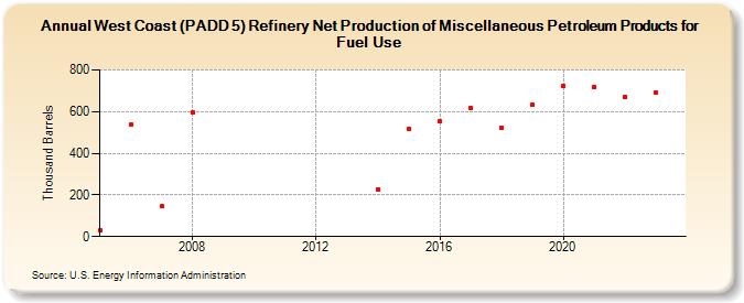 West Coast (PADD 5) Refinery Net Production of Miscellaneous Petroleum Products for Fuel Use (Thousand Barrels)