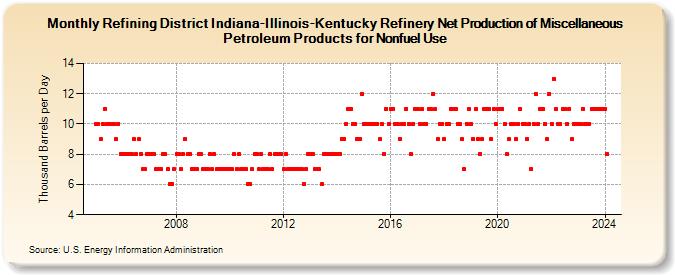 Refining District Indiana-Illinois-Kentucky Refinery Net Production of Miscellaneous Petroleum Products for Nonfuel Use (Thousand Barrels per Day)