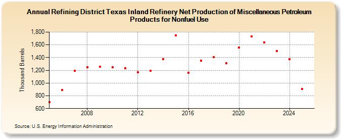 Refining District Texas Inland Refinery Net Production of Miscellaneous Petroleum Products for Nonfuel Use (Thousand Barrels)
