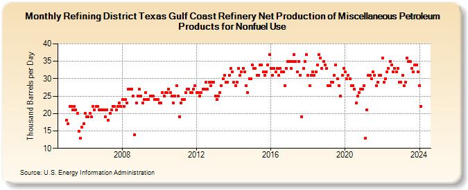 Refining District Texas Gulf Coast Refinery Net Production of Miscellaneous Petroleum Products for Nonfuel Use (Thousand Barrels per Day)