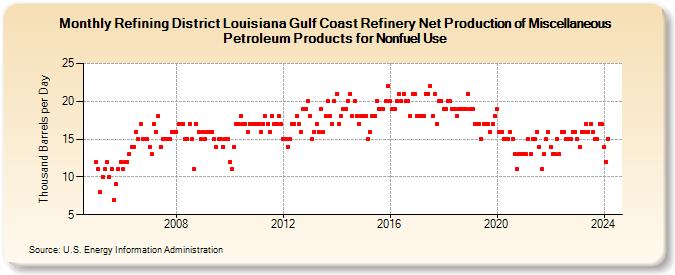 Refining District Louisiana Gulf Coast Refinery Net Production of Miscellaneous Petroleum Products for Nonfuel Use (Thousand Barrels per Day)