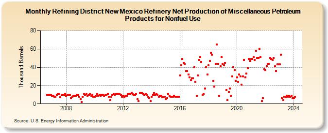 Refining District New Mexico Refinery Net Production of Miscellaneous Petroleum Products for Nonfuel Use (Thousand Barrels)