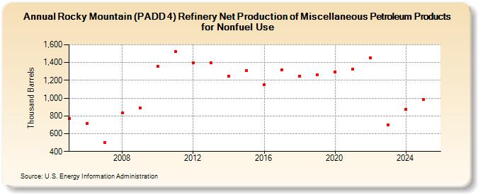 Rocky Mountain (PADD 4) Refinery Net Production of Miscellaneous Petroleum Products for Nonfuel Use (Thousand Barrels)