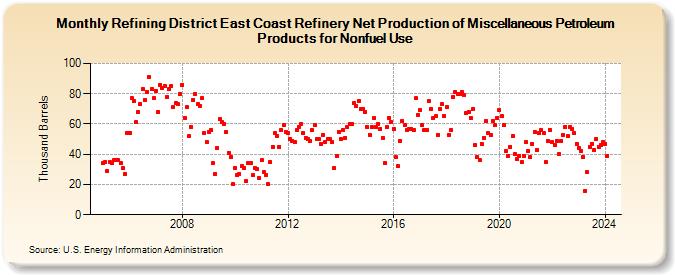 Refining District East Coast Refinery Net Production of Miscellaneous Petroleum Products for Nonfuel Use (Thousand Barrels)