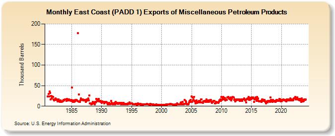East Coast (PADD 1) Exports of Miscellaneous Petroleum Products (Thousand Barrels)