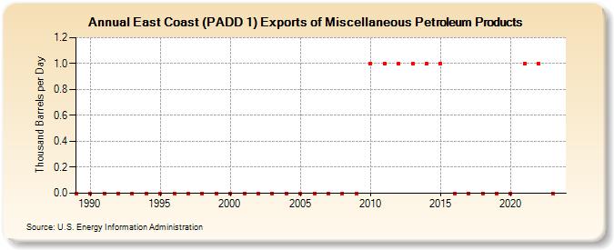 East Coast (PADD 1) Exports of Miscellaneous Petroleum Products (Thousand Barrels per Day)