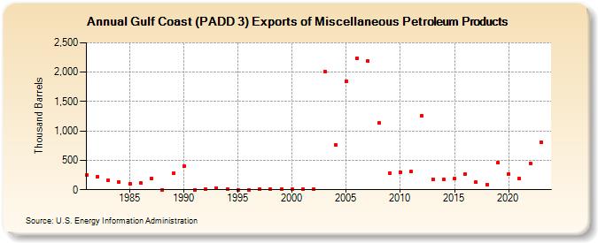 Gulf Coast (PADD 3) Exports of Miscellaneous Petroleum Products (Thousand Barrels)