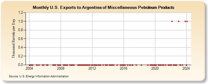 U.S. Exports to Argentina of Miscellaneous Petroleum Products (Thousand Barrels per Day)
