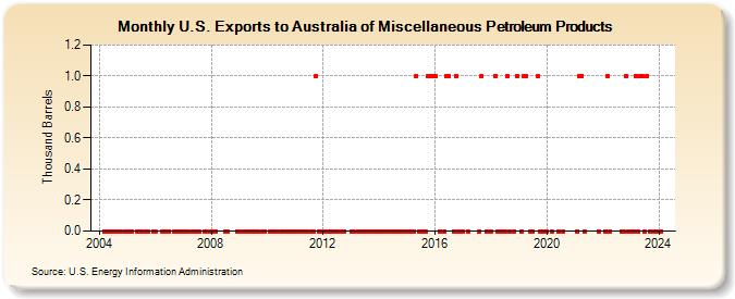 U.S. Exports to Australia of Miscellaneous Petroleum Products (Thousand Barrels)