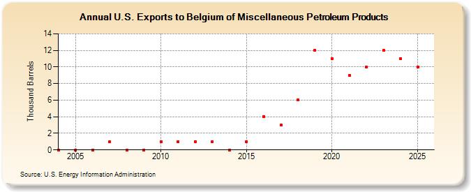 U.S. Exports to Belgium of Miscellaneous Petroleum Products (Thousand Barrels)