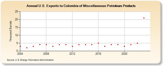 U.S. Exports to Colombia of Miscellaneous Petroleum Products (Thousand Barrels)