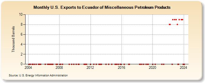 U.S. Exports to Ecuador of Miscellaneous Petroleum Products (Thousand Barrels)