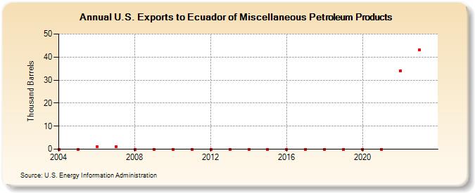 U.S. Exports to Ecuador of Miscellaneous Petroleum Products (Thousand Barrels)