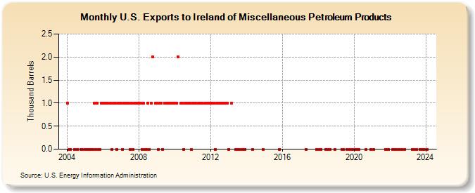 U.S. Exports to Ireland of Miscellaneous Petroleum Products (Thousand Barrels)