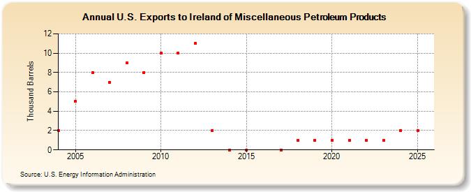 U.S. Exports to Ireland of Miscellaneous Petroleum Products (Thousand Barrels)