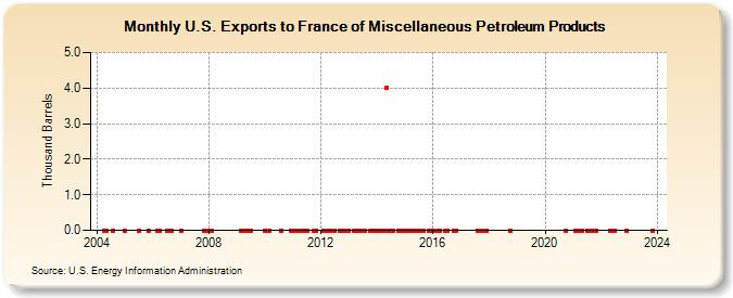 U.S. Exports to France of Miscellaneous Petroleum Products (Thousand Barrels)