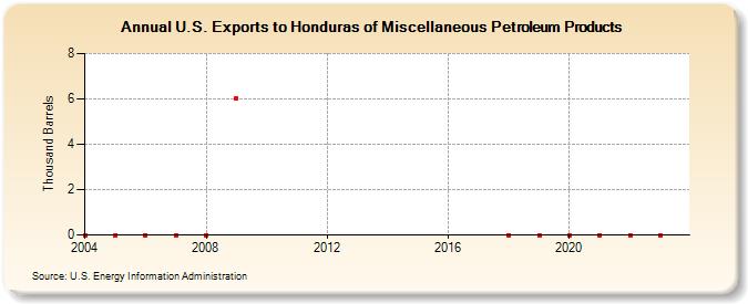 U.S. Exports to Honduras of Miscellaneous Petroleum Products (Thousand Barrels)