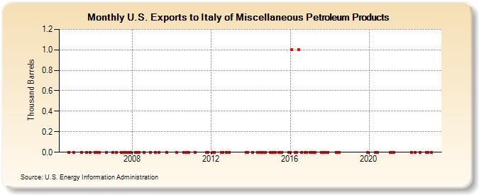U.S. Exports to Italy of Miscellaneous Petroleum Products (Thousand Barrels)
