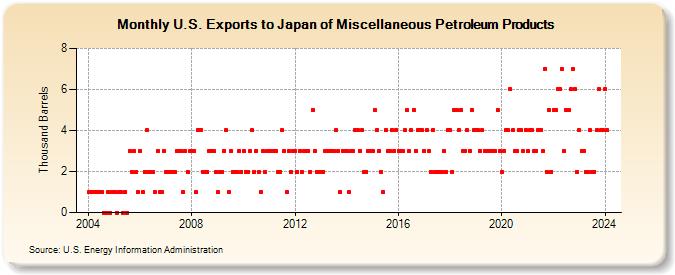 U.S. Exports to Japan of Miscellaneous Petroleum Products (Thousand Barrels)